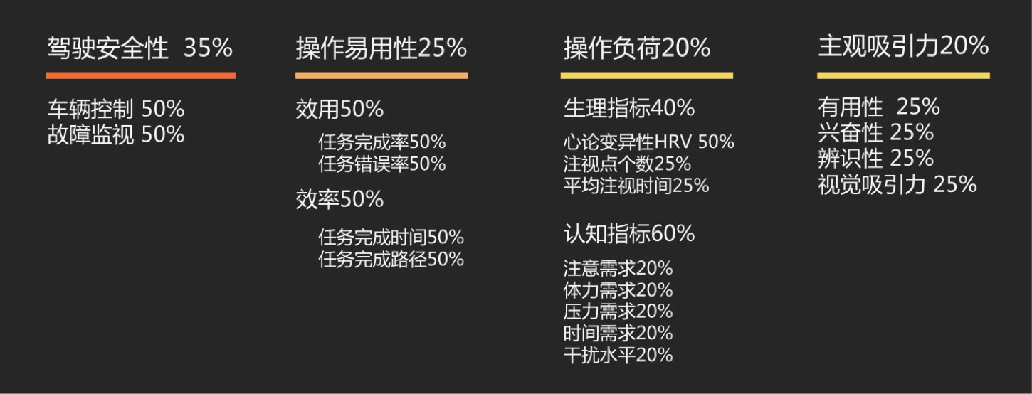 用戶體驗(yàn)優(yōu)秀的HMI的評(píng)價(jià)維度：UI設(shè)計(jì)、大屏設(shè)計(jì)、交互設(shè)計(jì)
